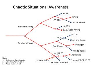 Chaotic Situational Awareness