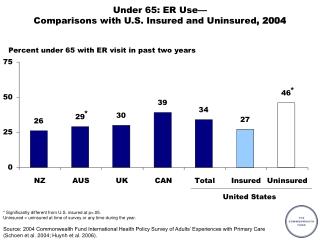Under 65: ER Use— Comparisons with U.S. Insured and Uninsured , 2004