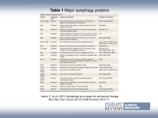Table 1 Major autophagy proteins