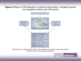 McKellar GE et al . (2009) Role for TNF in atherosclerosis? Lessons from autoimmune disease