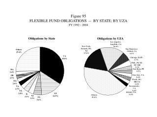 Figure 95 FLEXIBLE FUND OBLIGATIONS -- BY STATE; BY UZA FY 1992 - 2004