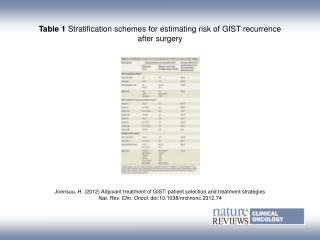 Table 1 Stratification schemes for estimating risk of GIST recurrence after surgery