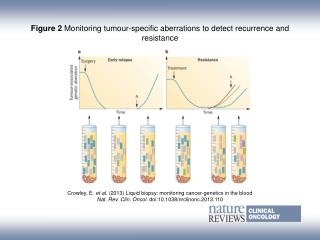 Figure 2 Monitoring tumour-specific aberrations to detect recurrence and resistance