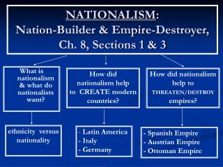 NATIONALISM : Nation-Builder &amp; Empire-Destroyer, Ch. 8, Sections 1 &amp; 3