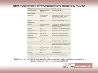 Table 1 Classification of immunosuppressive therapies by PML risk
