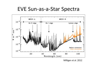 EVE Sun-as-a-Star Spectra