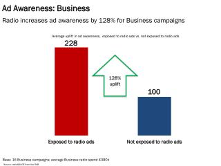 Ad Awareness: Business