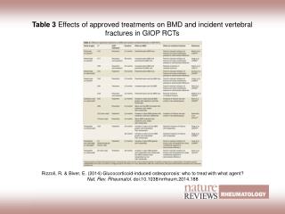 Table 3 Effects of approved treatments on BMD and incident vertebral fractures in GIOP RCTs