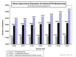 Illinois Agricultural Education Enrollment/FFA Membership