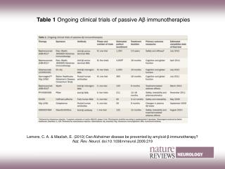 Table 1 Ongoing clinical trials of passive Aβ immunotherapies
