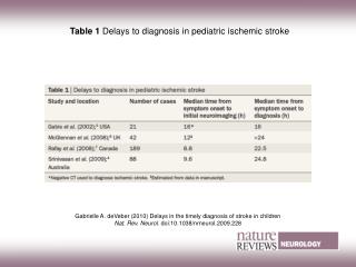 Table 1 Delays to diagnosis in pediatric ischemic stroke