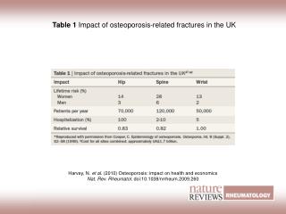 Table 1 Impact of osteoporosis-related fractures in the UK