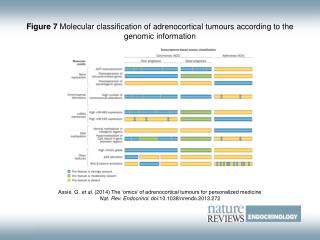 Figure 7 Molecular classification of adrenocortical tumours according to the genomic information