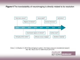 Figure 4 The translatability of neuroimaging is directly related to its resolution