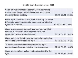 CIS 283 Exam Question Areas- 2011