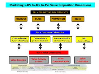 Marketing’s 4Ps to 4Cs to 4Vs Value Proposition Dimensions