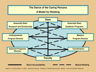 The Dance of the Caring Persons A Model for Relating