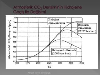 Atmosferik CO 2 Derişiminin Hidrojene Geçiş ile Değişimi