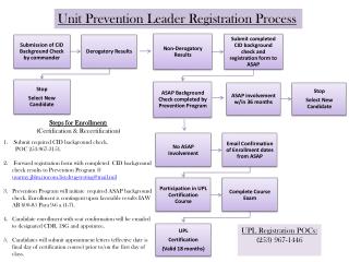 Unit Prevention Leader Registration Process