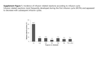 Supplement Figure 1. Incidence of infusion related reactions according to infusion cycle.
