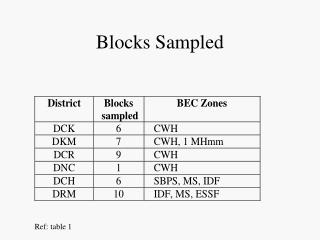 Blocks Sampled