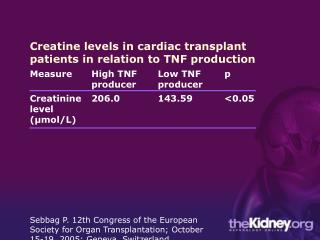 Creatine levels in cardiac transplant patients in relation to TNF production