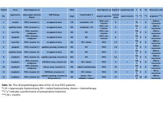 Table S1 . The clinicopathological data of the 12 true PSCC patients.