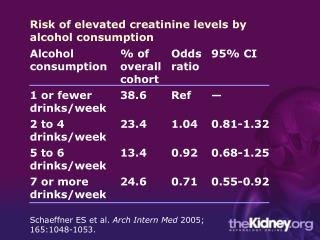 Risk of elevated creatinine levels by alcohol consumption