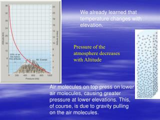 Pressure of the atmosphere decreases with Altitude