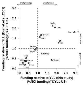 Funding relative to YLL (this study) (%NCI funding)/(%YLL US)