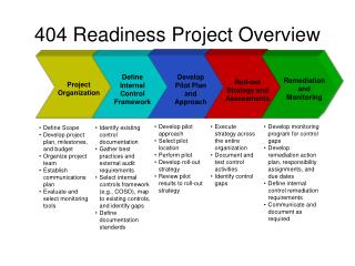 404 Readiness Project Overview