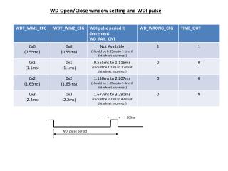 WD Open /Close window setting and WDI pulse