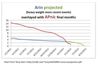 Chart from Tony Hain’s tndh /~tony/ ietf /ARIN- runout - projection.pdf