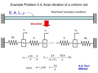 Example Problem 4.4, Axial vibration of a uniform rod