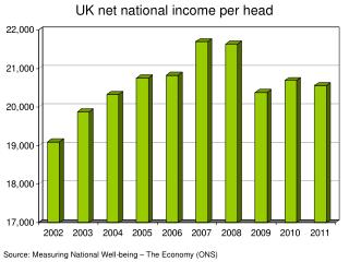 Source: Measuring National Well-being – The Economy (ONS)