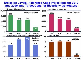 Emission Levels, Reference Case Projections for 2010