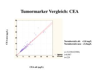 Tumormarker Vergleich: CEA