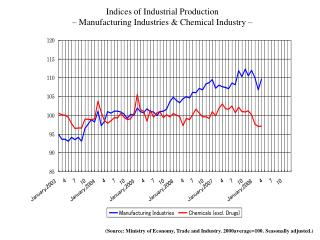 Indices of Industrial Production – Manufacturing Industries &amp; Chemical Industry –