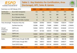 Table 1 : Key Statistics for Certification, Area (hectarage), APC, Sales &amp; Uptake