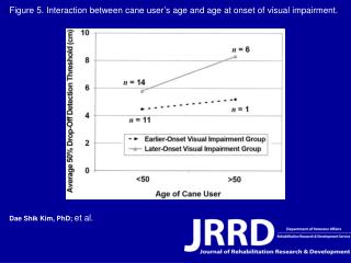 Figure 5. Interaction between cane user’s age and age at onset of visual impairment.