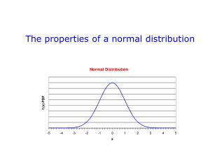 The properties of a normal distribution