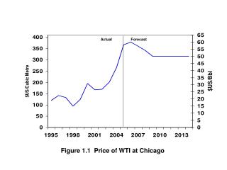 Figure 1.1 Price of WTI at Chicago