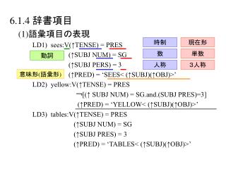 6.1.4 辞書項目 (1) 語彙項目の表現 LD1) sees:V(↑TENSE) = PRES 		 (↑SUBJ NUM) = SG