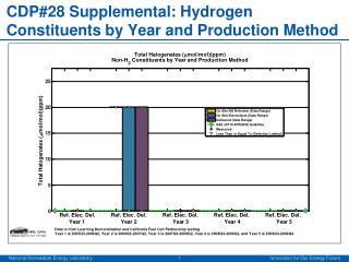 CDP#28 Supplemental: Hydrogen Constituents by Year and Production Method