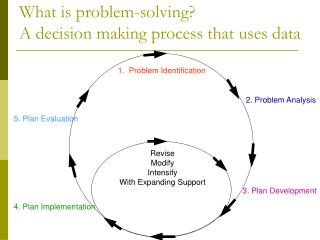 What is problem-solving? A decision making process that uses data