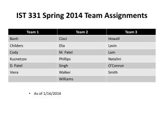 IST 331 Spring 2014 Team Assignments
