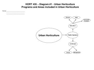 HORT 435 – Diagram #1 - Urban Horticulture Programs and Areas included in Urban Horticulture