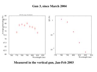 Gun 3, since March 2004