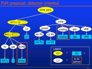 FSM proposal: detector oriented