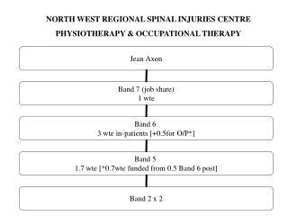 NORTH WEST REGIONAL SPINAL INJURIES CENTRE PHYSIOTHERAPY &amp; OCCUPATIONAL THERAPY